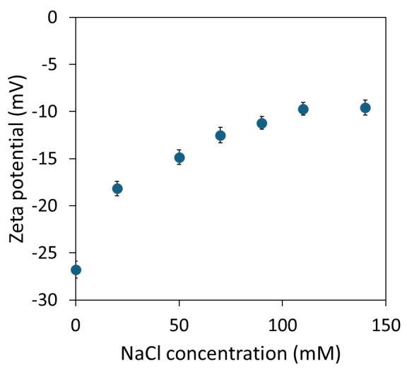 The zeta potential of liposome sample 5 as a function of NaCl concentration at pH 7.4.
