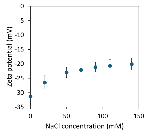 BSA zeta potential as a function of NaCl concentration at pH 7.4