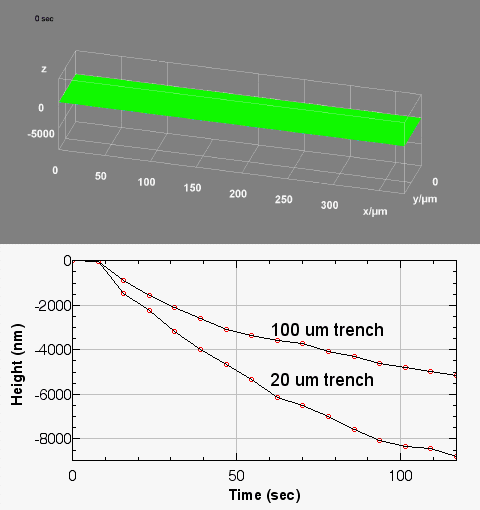 In situ monitoring of electrochemical etching of 20 um and 100 um trenches.