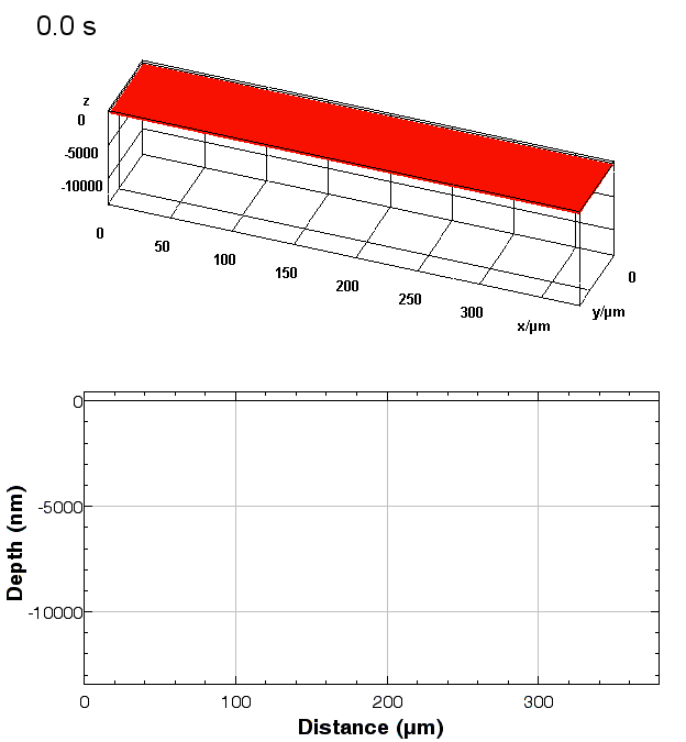 In situ monitoring of electrochemical etching of 300 µm trenches.