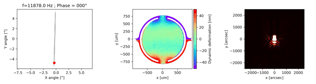 Dynamic deformation at resonant frequency and corresponding point spread function of the micromirror over its entire deflection range