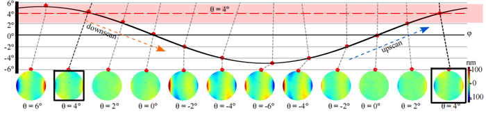 Slow axis upscan and downscan micromirror dynamical deformation for a scan angle of ±4°.