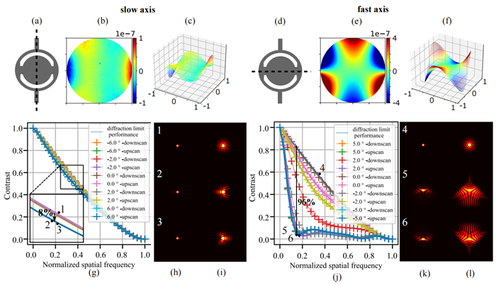 The surface plot of measured dynamic deformation at maximum scan angle. Aberration such as Trefoil is visible for fast axis. Slow axis has Trefoil, Comma as dominant aberrations. Modulation transfer function resulting from deformation in mirror when operating in torsion mode and bending mode are presented in the plots respectively.