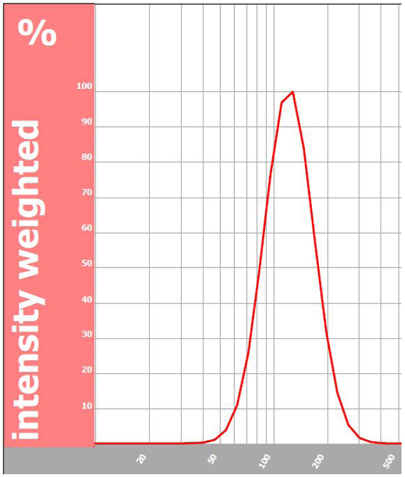 Black ink intensity mean size = 127.49 nm by DLS