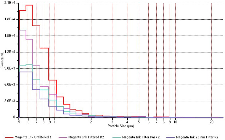 Magenta ink before and after filtration