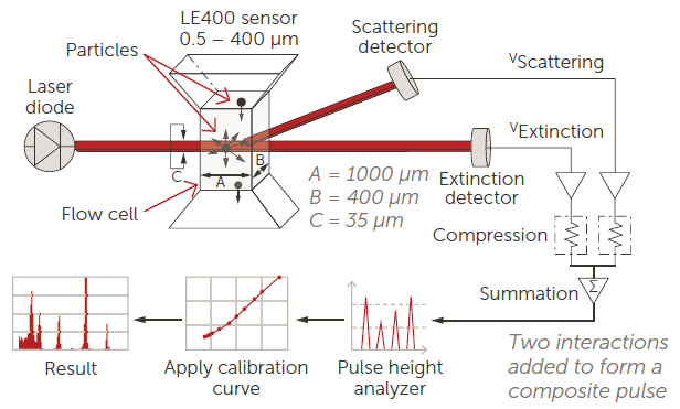 LE400 sensor and counter schematic of the system.