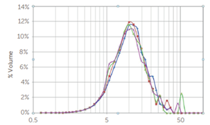 Particle size distribution of an API powder dispersed in water.