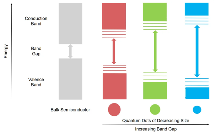 Band structure of a bulk semiconductor vs. QDs, and effects of QD size on band gap. Arrows represent the transition corresponding to the first excitonic absorption