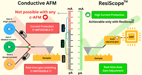 Comparing Conductive AFM (c-AFM) mode with ResiScope™.