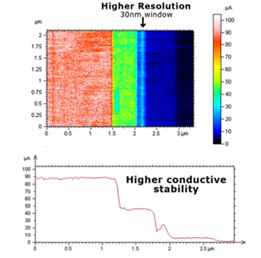 High-resolution (30 nm) ResiScope™ electrical mapping of a BSF silicon solar cell. The image clearly shows the current distribution and the sharp transition at the junction, highlighting the technique