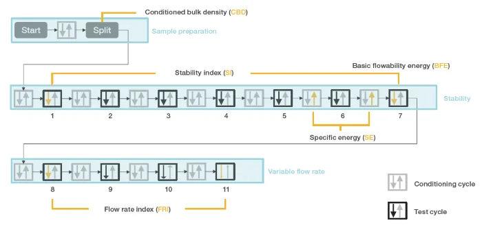 Schematic of complete powder flow measurement procedure
