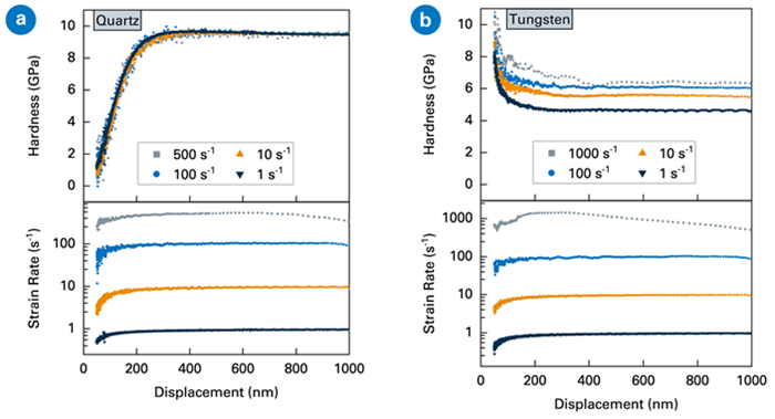 (a) Hardness (above) and strain-rate (below) profiles of fused quartz at room temperature, showing little variation in hardness with applied strain rate. (b) Hardness (above) and strain-rate (below) profiles of tungsten at 250 °C, showing substantial hardness changes with applied strain rate