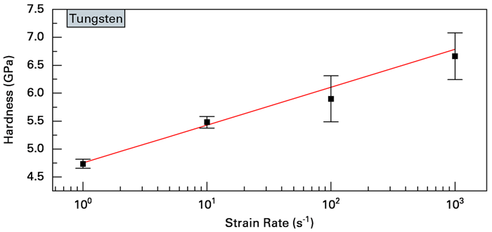 Average hardness as a function of applied strain rate for tungsten at 250 °C. The slope of the line is the strain rate sensitivity and is approximately 0.05