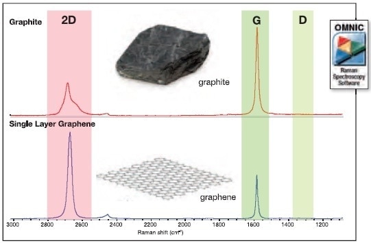 The Raman spectra of graphite and angle layer graphene, collected with 532 nm excitation