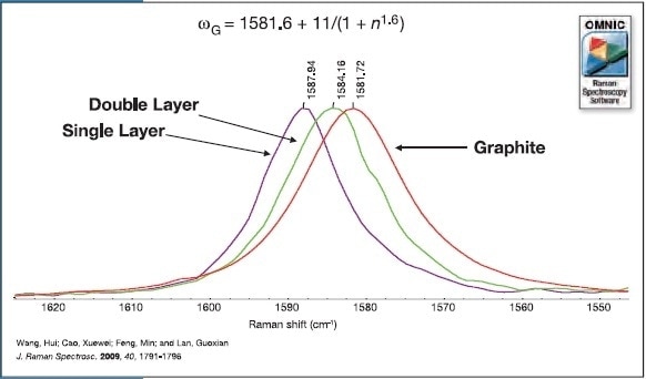The G band position as a function of layer thickness. As the number of layers increase the band shifts to lower wavenumber, collected with 532 nm excitation