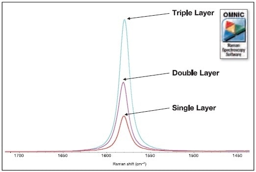 There is a linear increase in G band intensity as the number of graphene layers increases, collected with 532 nm excitation