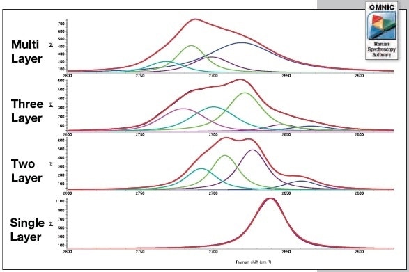 The 2D band exhibits distinct band shape differences with the number of layers present