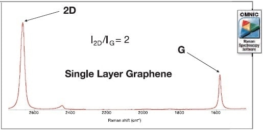 Single layer graphene can be identified by the intensity ratio of the 2D to G band