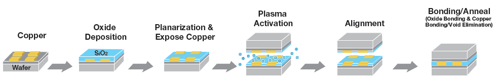 Key process steps of hybrid bonding: oxide deposition; planarization and copper exposing; plasma activation; alignment; and bonding/anneal.