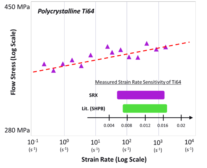 A graphic of the strain rate measurements