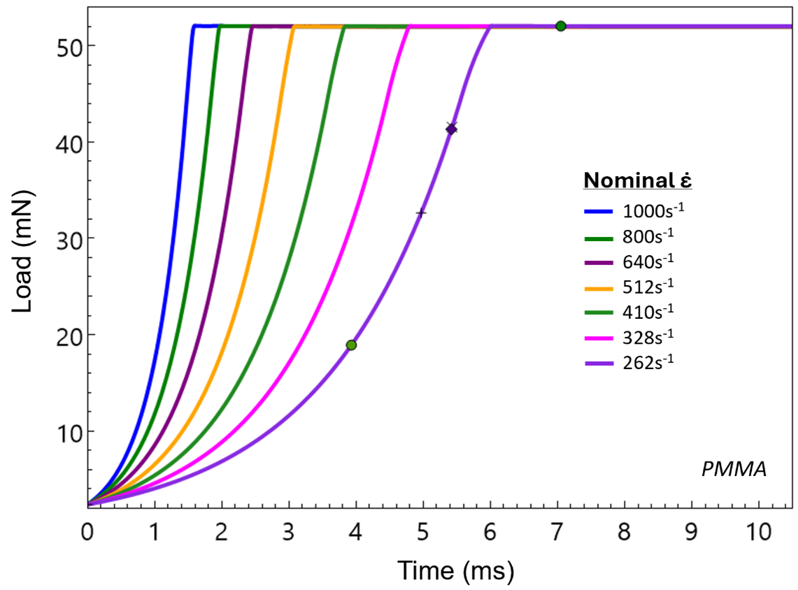 Load vs. time data for SRX analysis in the array scanning strain rates from 250 s-1 to 1000 s-1