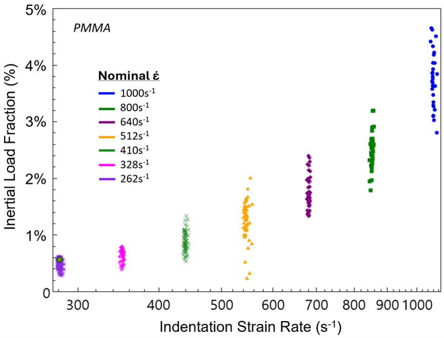Inertial load expressed as a fraction of total applied force during the indentation tests on PMMA. Inertial load should be minimized to maximize the contribution from actual material response.