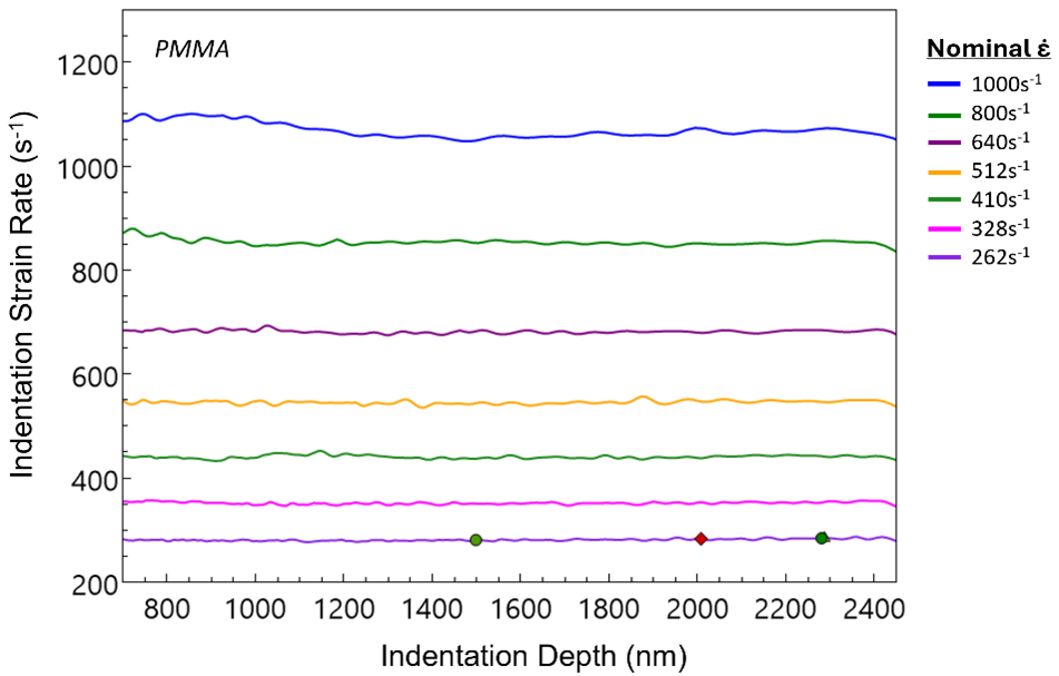 Indentation strain rate as a function of indentation depth for the PMMA sample. Results show less than 4% deviation in strain rate control over the depth range. Note that the strain rate vs. depth results are plotted linearly to clearly show the deviation, which is not as obvious when plotted logarithmically.