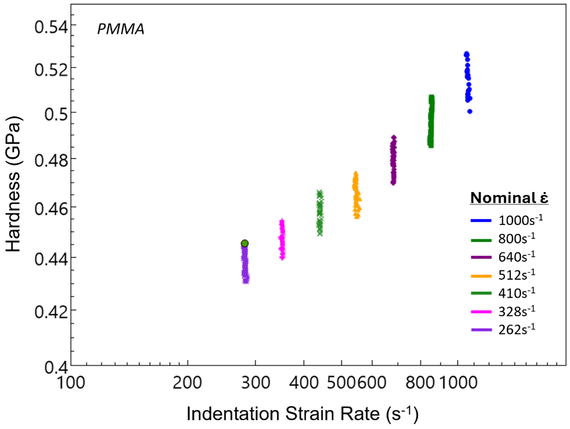 Log-log plot of strain rate versus hardness for seven indentation tests on PMMA