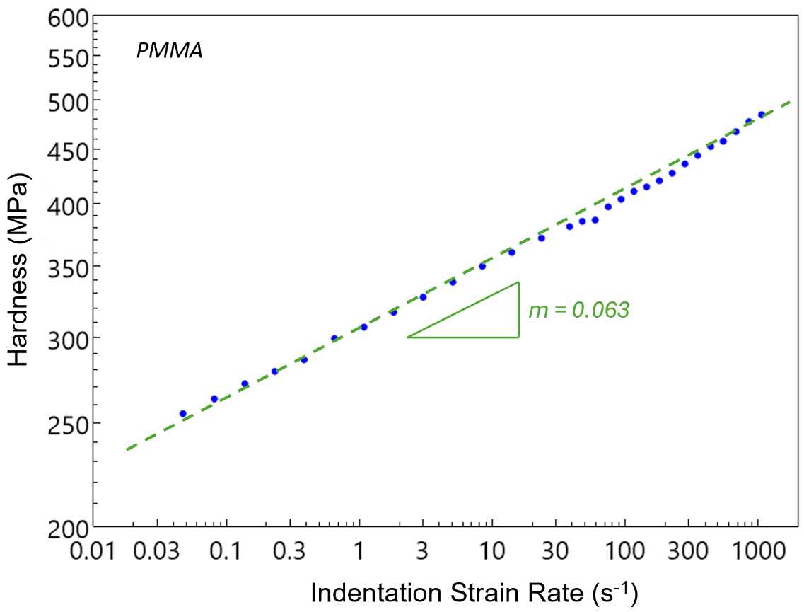 Log-log plot of strain rate vs. average hardness for the array of tests on PMMA. Strain-rate sensitivity (SRS) on PMMA was measured as 0.063, determined by the least-squares method to identify the slope in log-log space.