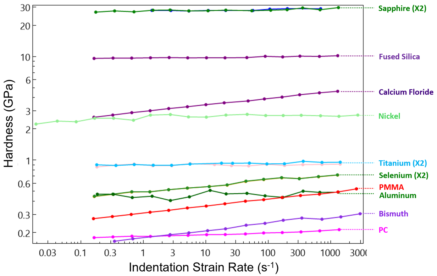 Hardness vs Strain Rate for multiple materials using SRX graphed on a log-log plot; replicate measurements are denoted using X2