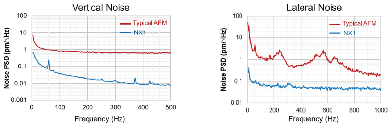 Noise floor comparison between NX1 and a typical AFM. NX1 shows reduced vertical and lateral noise for stable high-resolution imaging