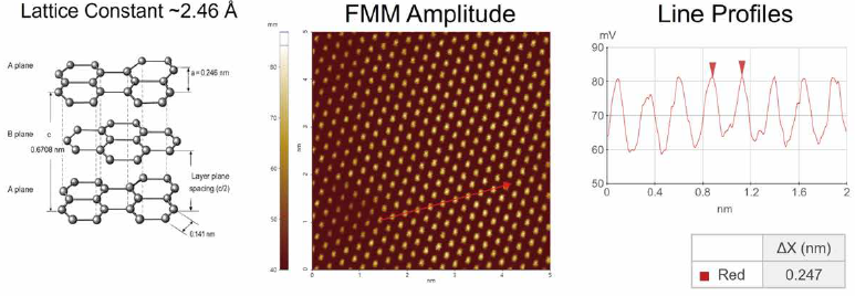 Atomic lattice imaging of HOPG using NX1. FMM amplitude imaging resolves the periodic lattice structure of graphite at a 5 nm scan size. The corresponding FMM measurement conditions were as follows: 512 × 512 pixels, scan rate of 12 Hz, and scan size at 5 × 5 nm2