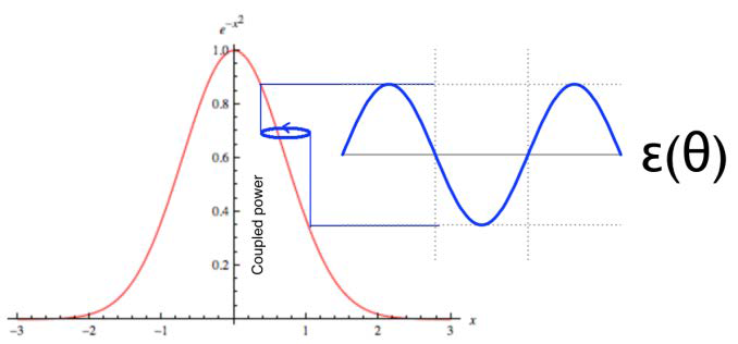 Graphical depiction of gradient determination via a circular dither, which modulates the coupled power (or other quantity) observed. The phase of the modulation with respect to the dither indicates the direction toward the maximum, while its amplitude falls to 0 at the optimum.