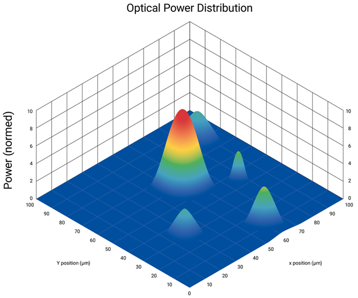 Power distribution of an optical component shows multiple peaks. Modern algorithms and precision mechanics can help determine the main mode and find the exact peak quickly