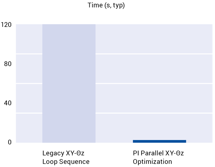 Alignment speed is crucial in reducing production costs