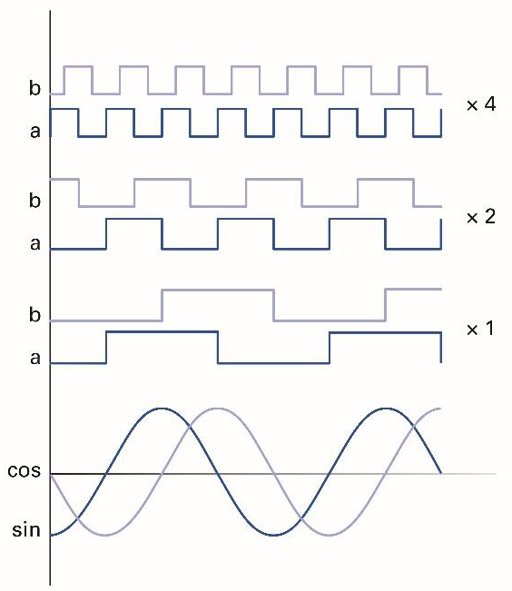 Sine wave encoder subdivision (encoder multiplication)