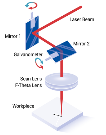 Schematic of a basic galvo scanner system