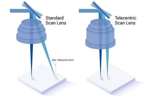 Telecentric error of a non-telecentric f-theta lens compared to a telecentric f-theta lens