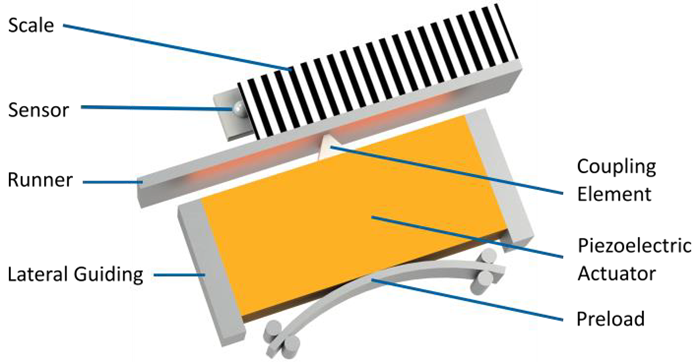 Schematic diagram of a PILine® motor: The piezoelectric actuator is preloaded against the runner. Electrical excitement of the actuator causes oscillation. This oscillation is converted to forward motion, which is then transmitted to the runner using a coupling element. The position of the runner is recorded by a stationary sensor (encoder), which counts the periods of a grating attached to the runner