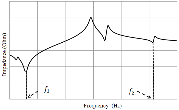 Impedance spectrum of the piezoelectric stator. The coupling element performs an oblique or narrow elliptical movement at ??1. The coupling element performs a tangential back and forth movement at ??2