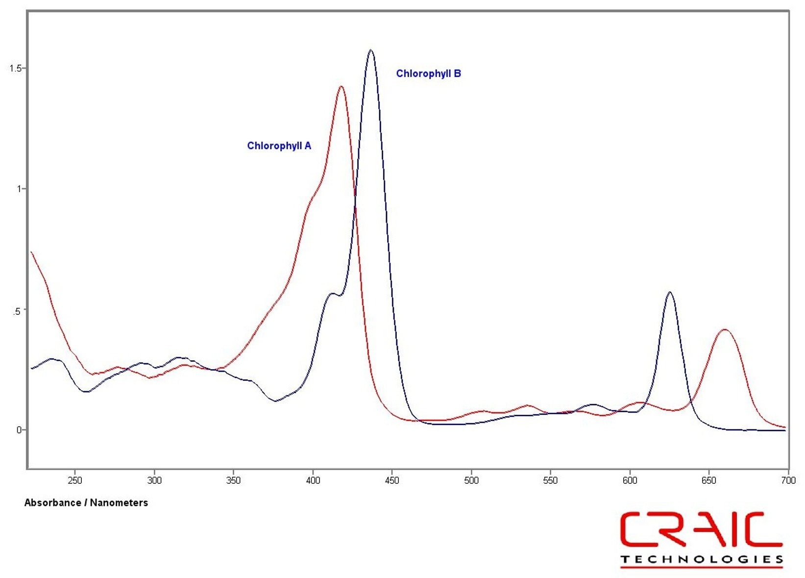 UV-Visible absorbance spectra of chlorophyll