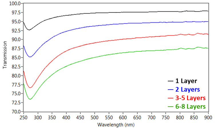 Transmission microspectra of single, dual, and multi-layered graphene samples, illustrating the change in transmission in the deep-UV region with increasing graphene layer count (1, 2, 3–5, and 6–8 layers)