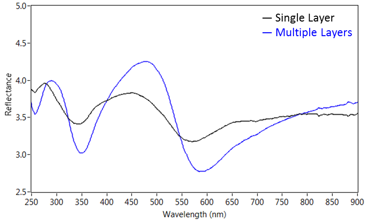 Absolute reflectance microspectra of single- and multiple-layer graphene, illustrating the change in interference peaks with sample thickness
