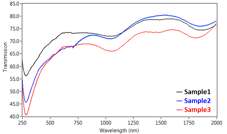 Transmission microspectra of single-walled carbon nanotubes dropcast on a quartz slide from an acetone suspension, showing peaks at approximately 280, 1050, and 1850 nm across three samples