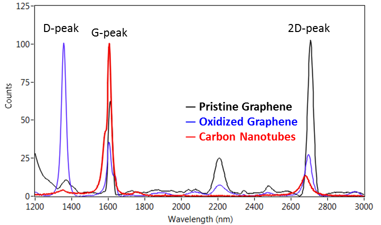 Raman spectra of graphene and carbon nanotube samples. The D-, G-, and 2D-peaks are clearly visible in all three samples. The additional band near 2205 cm<sup>-</sup>1 is due to the substrate on which the graphene samples were mounted