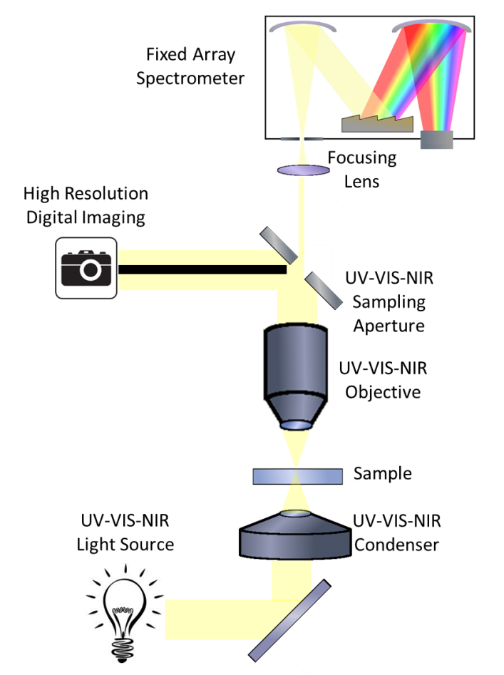 Optical diagram of a microspectrophotometer configured for UV-VIS-NIR transmission microspectra