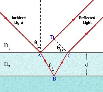 Schematic of light rays reflecting from the upper and lower boundary interfaces of a thin film