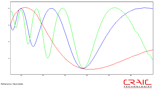 Reflectance interference spectra for three silicon dioxide films of differing thickness (10.1 nm, 30.0 nm, and 50.0 nm) deposited on a silicon substrate, modeled using FilmPro™ software