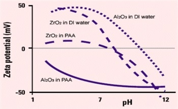 Ceramic Slips, The Importance of Particle Size Analysis and Zeta Potential