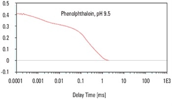 Particle Size Measurement of Highly Absorbing Materials